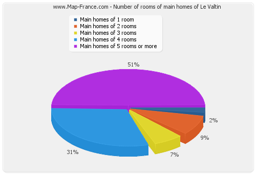 Number of rooms of main homes of Le Valtin